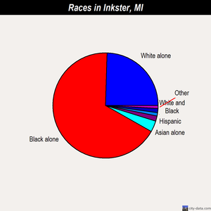 Inkster races chart
