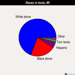 Ionia races chart