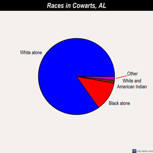 Cowarts races chart