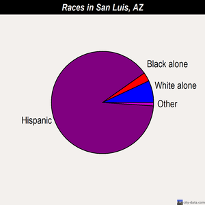 San Luis races chart