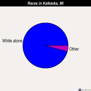 Kalkaska races chart