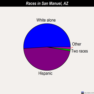 San Manuel races chart
