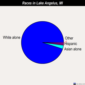 Lake Angelus races chart