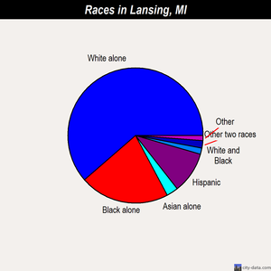 Lansing races chart