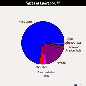 Lawrence races chart