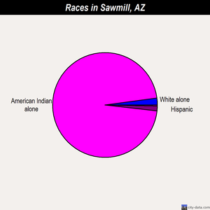 Sawmill races chart