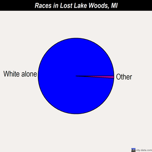 Lost Lake Woods races chart
