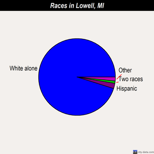 Lowell races chart