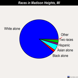 Madison Heights races chart