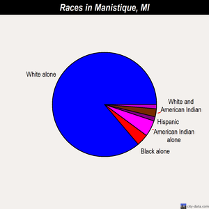 Manistique races chart