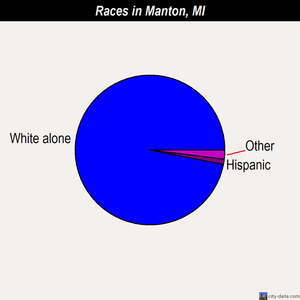 Manton races chart