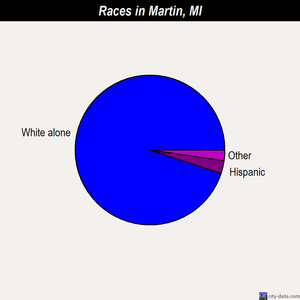 Martin races chart