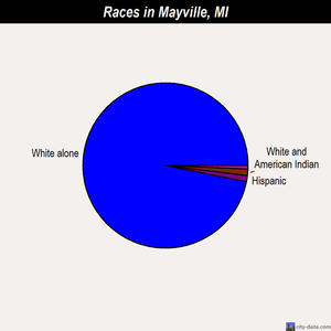 Mayville races chart