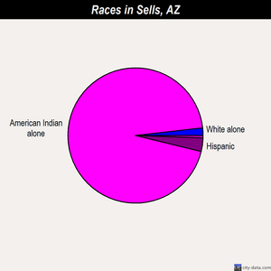 Sells races chart
