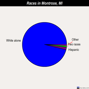 Montrose races chart