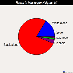 Muskegon Heights races chart