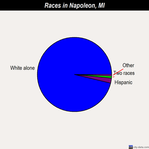 Napoleon races chart
