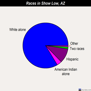 Show Low races chart