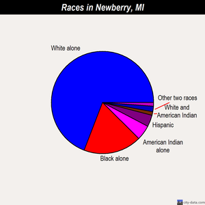 Newberry races chart