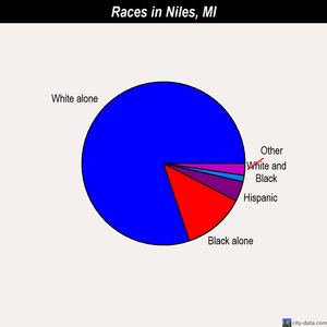 Niles races chart
