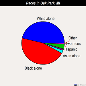Oak Park races chart