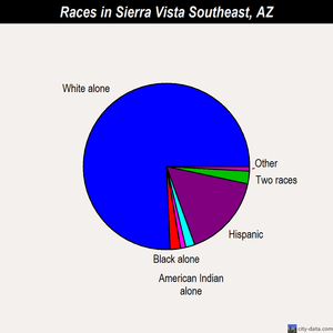 Sierra Vista Southeast races chart