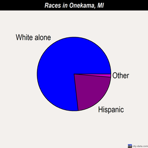 Onekama races chart
