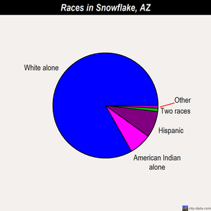 Snowflake races chart