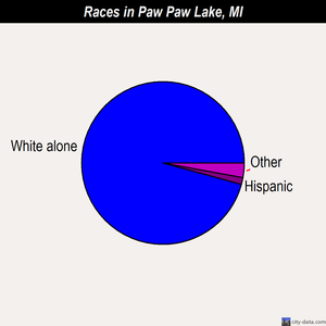 Paw Paw Lake races chart