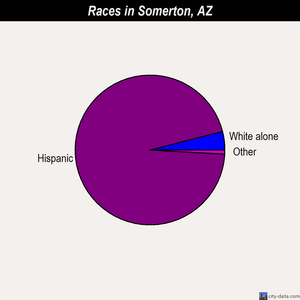 Somerton races chart