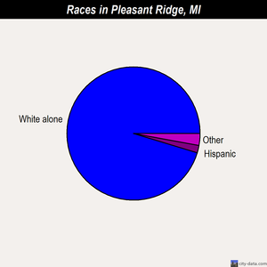Pleasant Ridge races chart