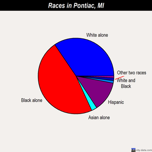 Pontiac races chart