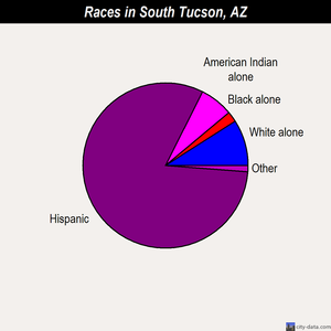 South Tucson races chart