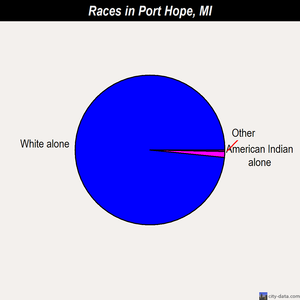 Port Hope races chart