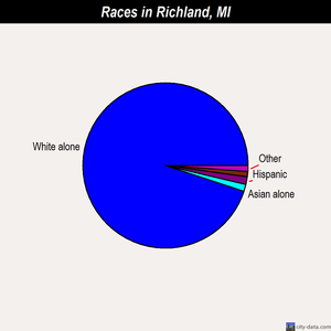 Richland races chart
