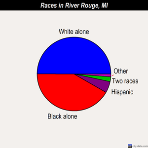 River Rouge races chart