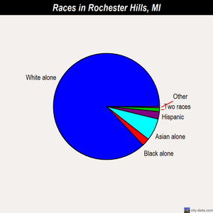 Rochester Hills races chart