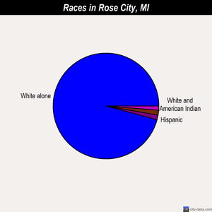 Rose City races chart