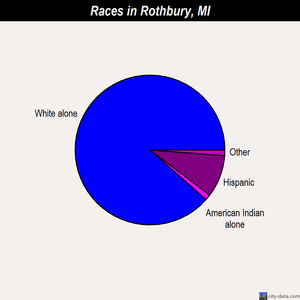 Rothbury races chart
