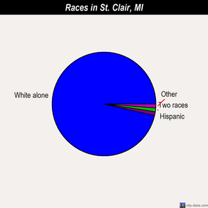 St. Clair races chart