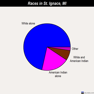 St. Ignace races chart