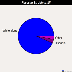 St. Johns races chart