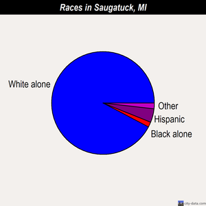 Saugatuck races chart