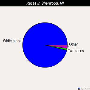 Sherwood races chart