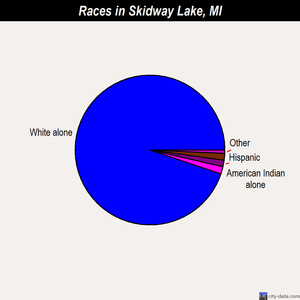 Skidway Lake races chart