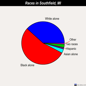 Southfield races chart