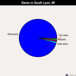 South Lyon races chart