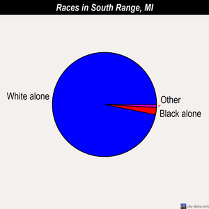 South Range races chart