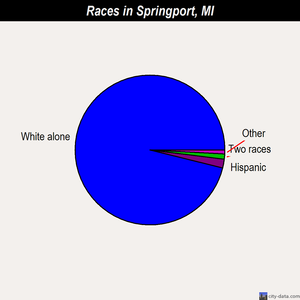 Springport races chart