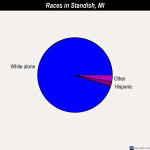 Standish races chart